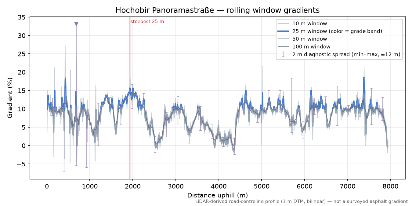 Hochobir Panoramastraße rolling gradient profile