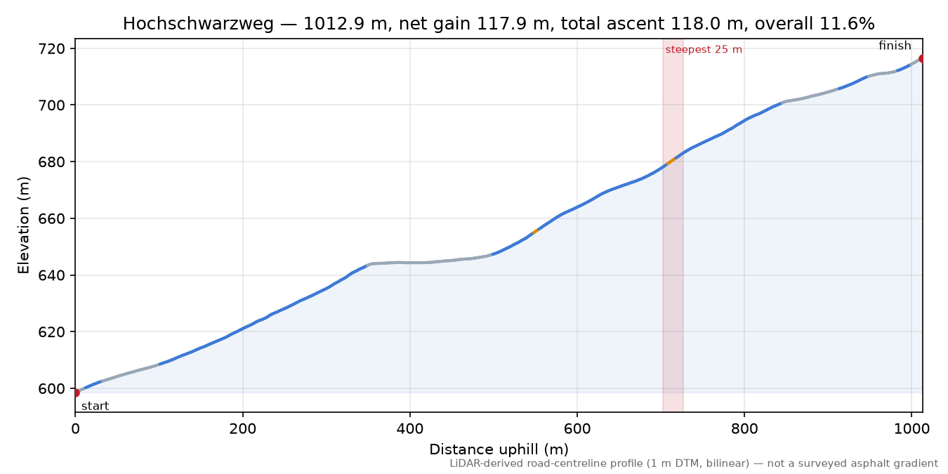 Hochschwarzweg elevation profile