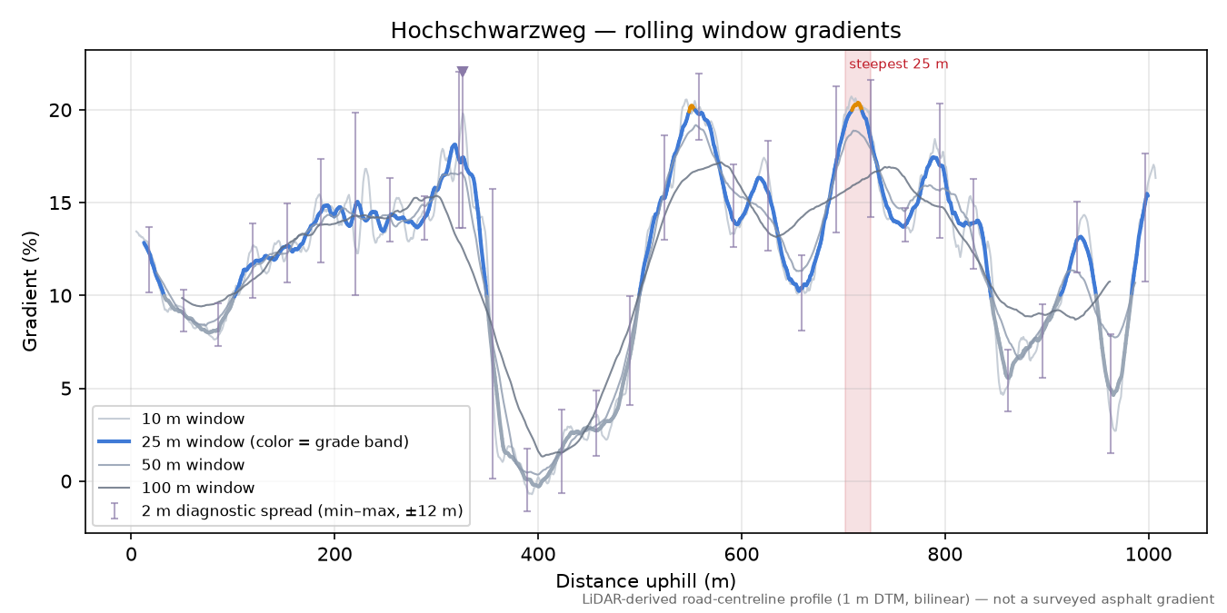 Hochschwarzweg rolling gradient profile