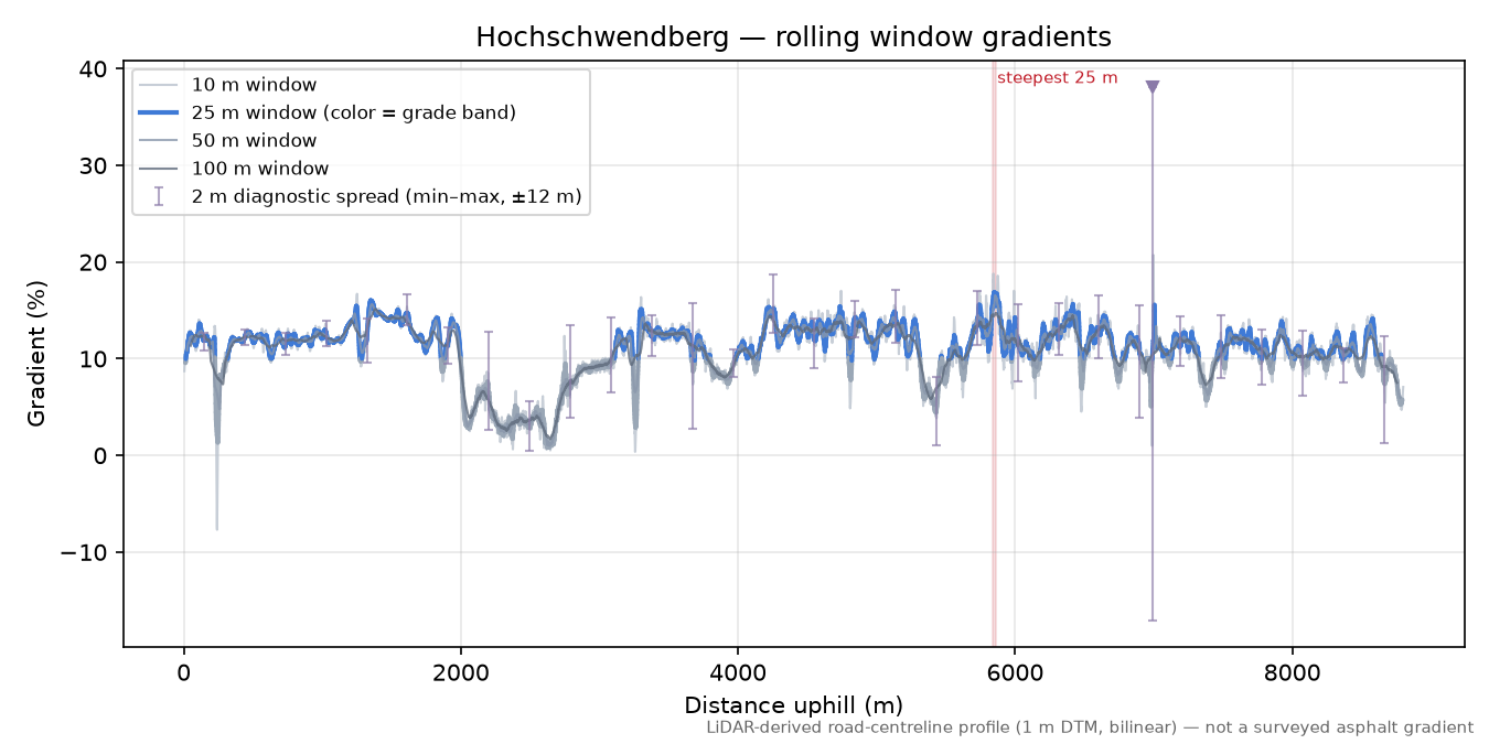 Hochschwendberg rolling gradient profile
