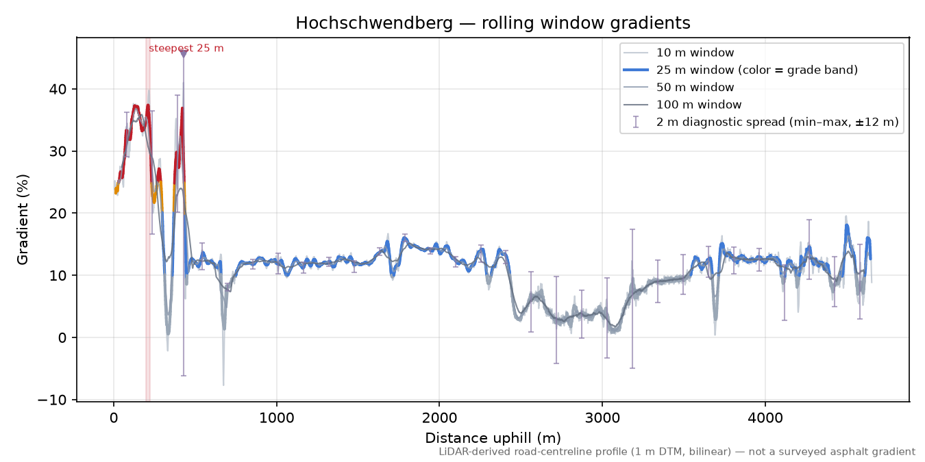 Hochschwendberg rolling gradient profile