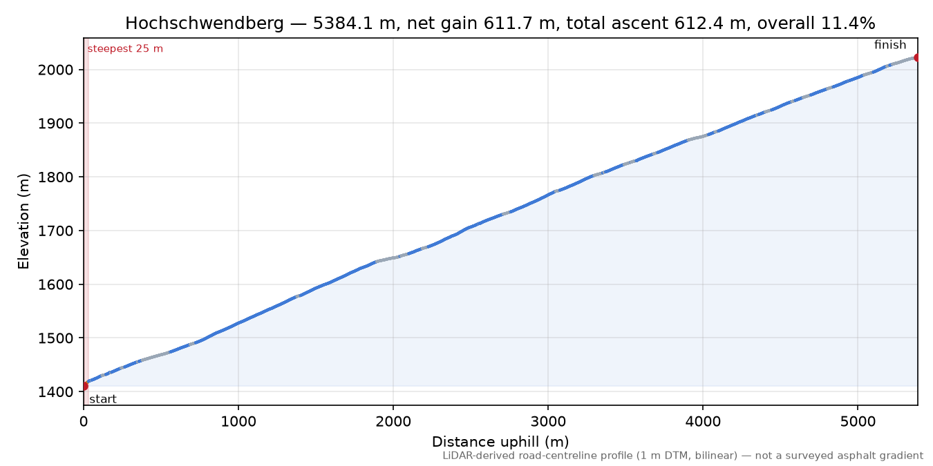 Hochschwendberg elevation profile