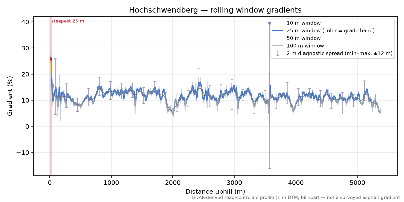 Hochschwendberg rolling gradient profile