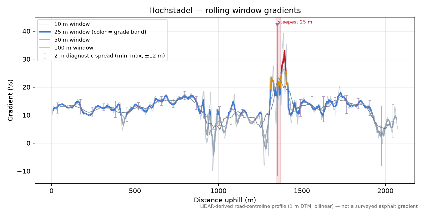 Hochstadel rolling gradient profile
