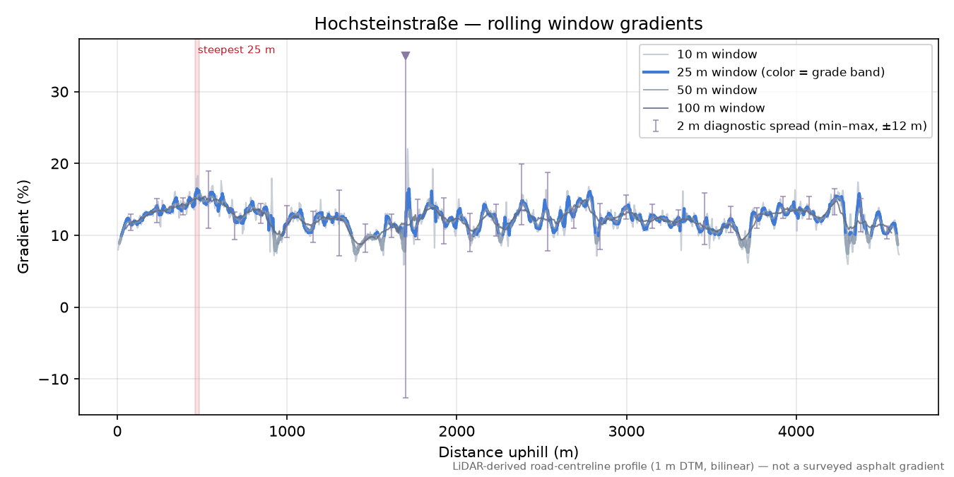 Hochsteinstraße rolling gradient profile