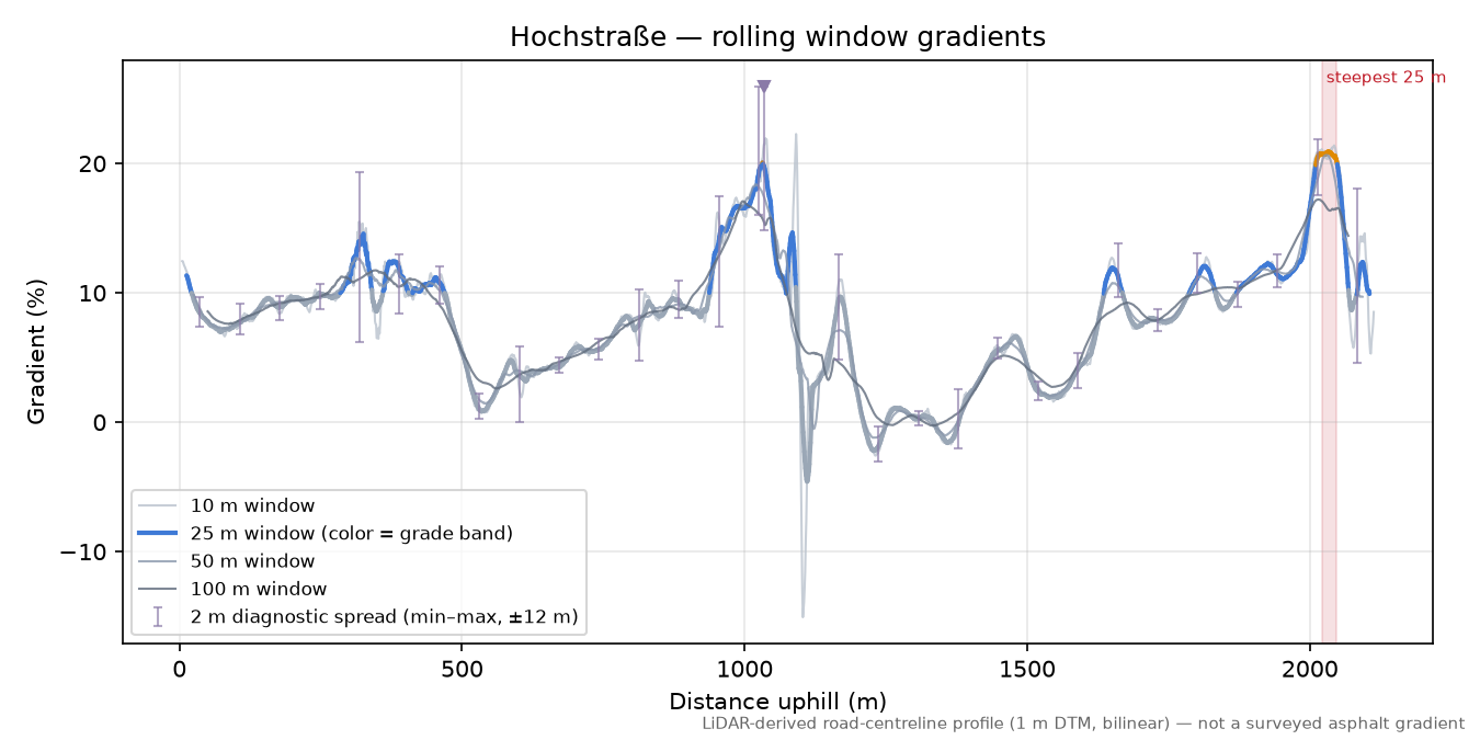 Hochstraße rolling gradient profile