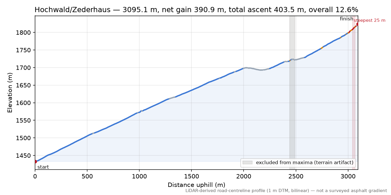 Hochwald/Zederhaus elevation profile
