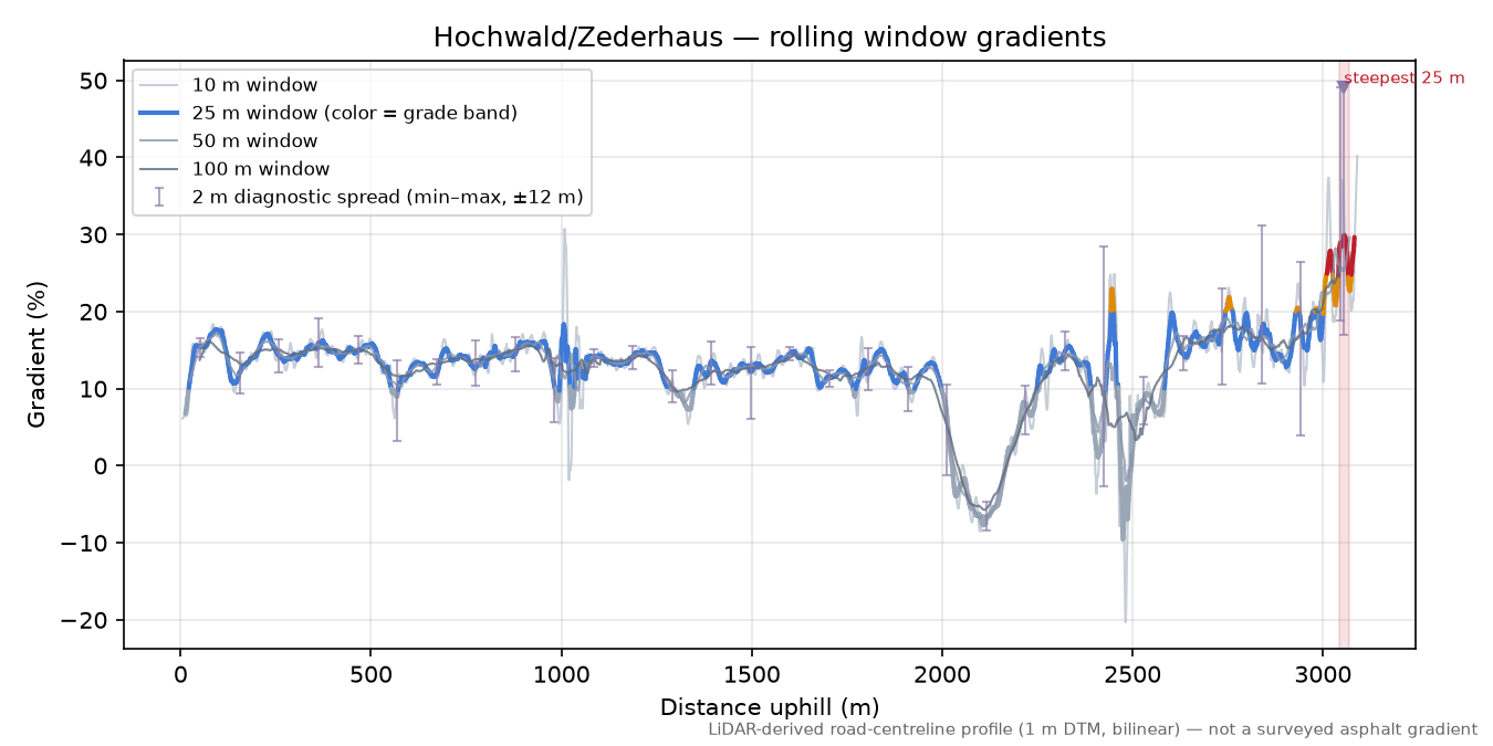 Hochwald/Zederhaus rolling gradient profile