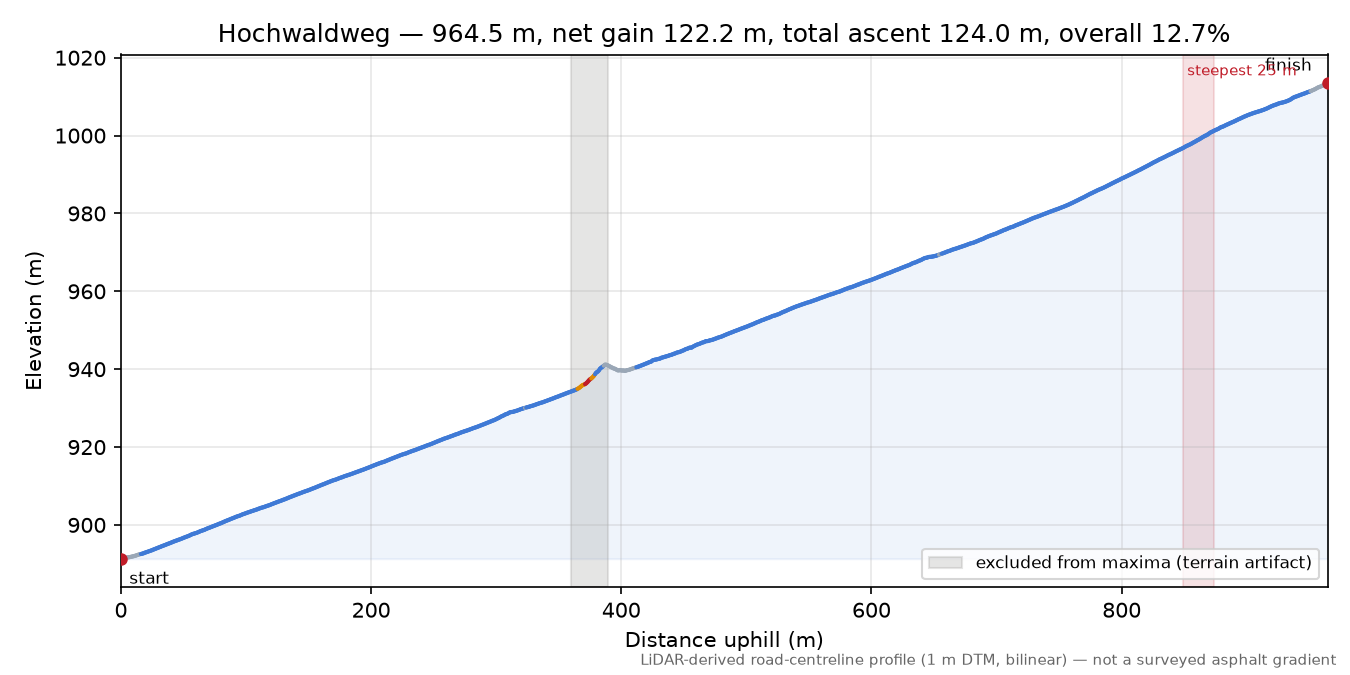 Hochwaldweg elevation profile