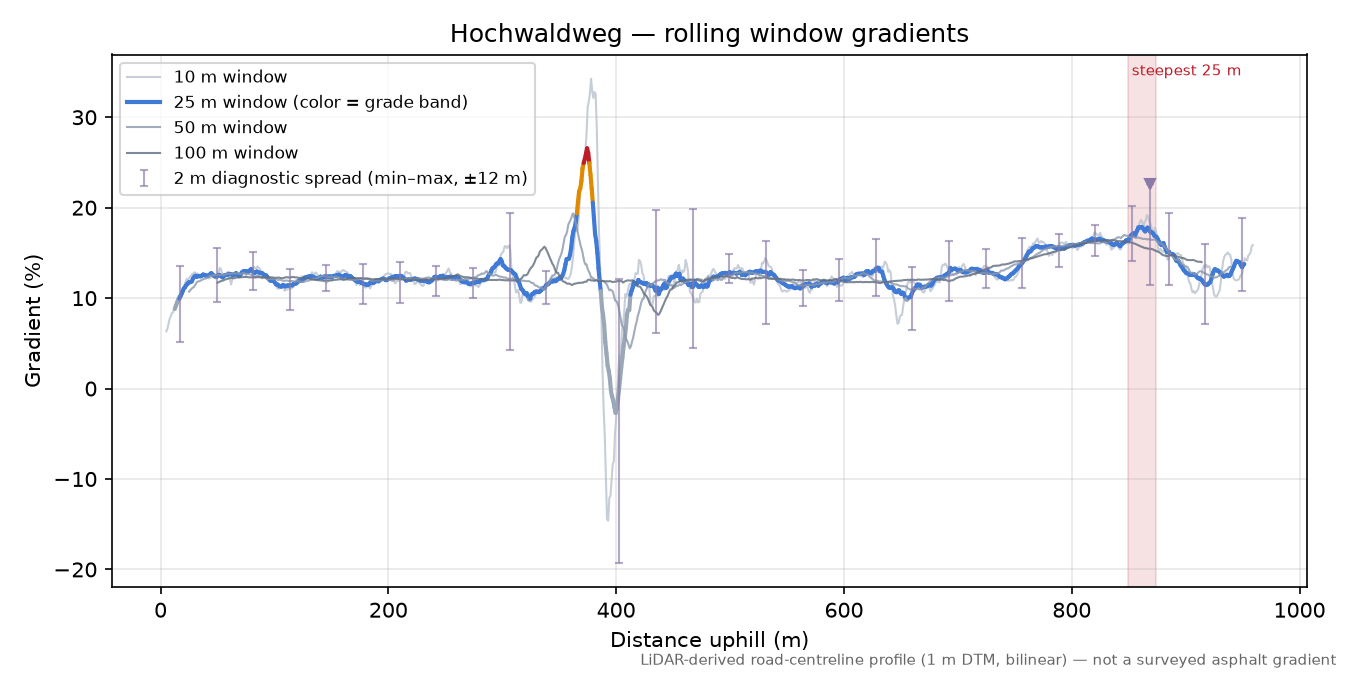 Hochwaldweg rolling gradient profile