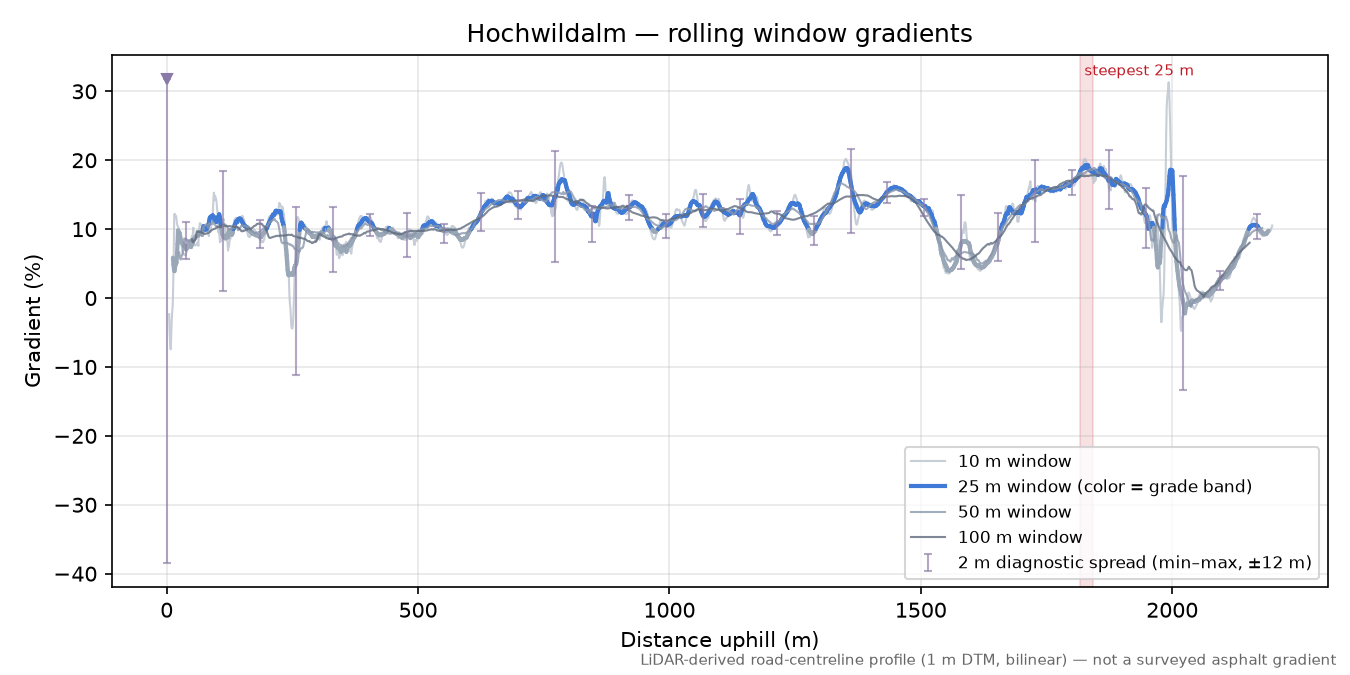 Hochwildalm rolling gradient profile
