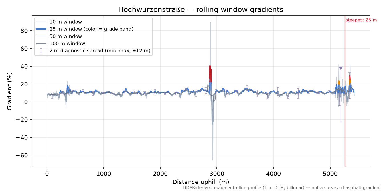 Hochwurzenstraße rolling gradient profile