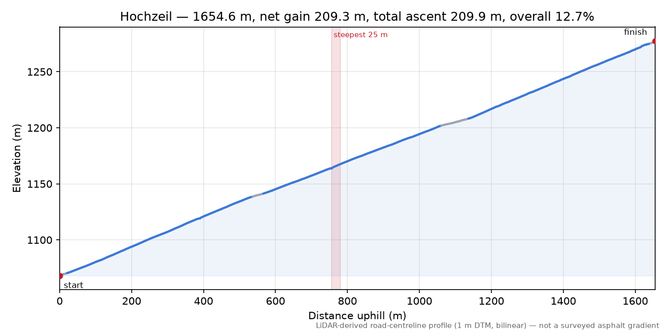 Hochzeil elevation profile