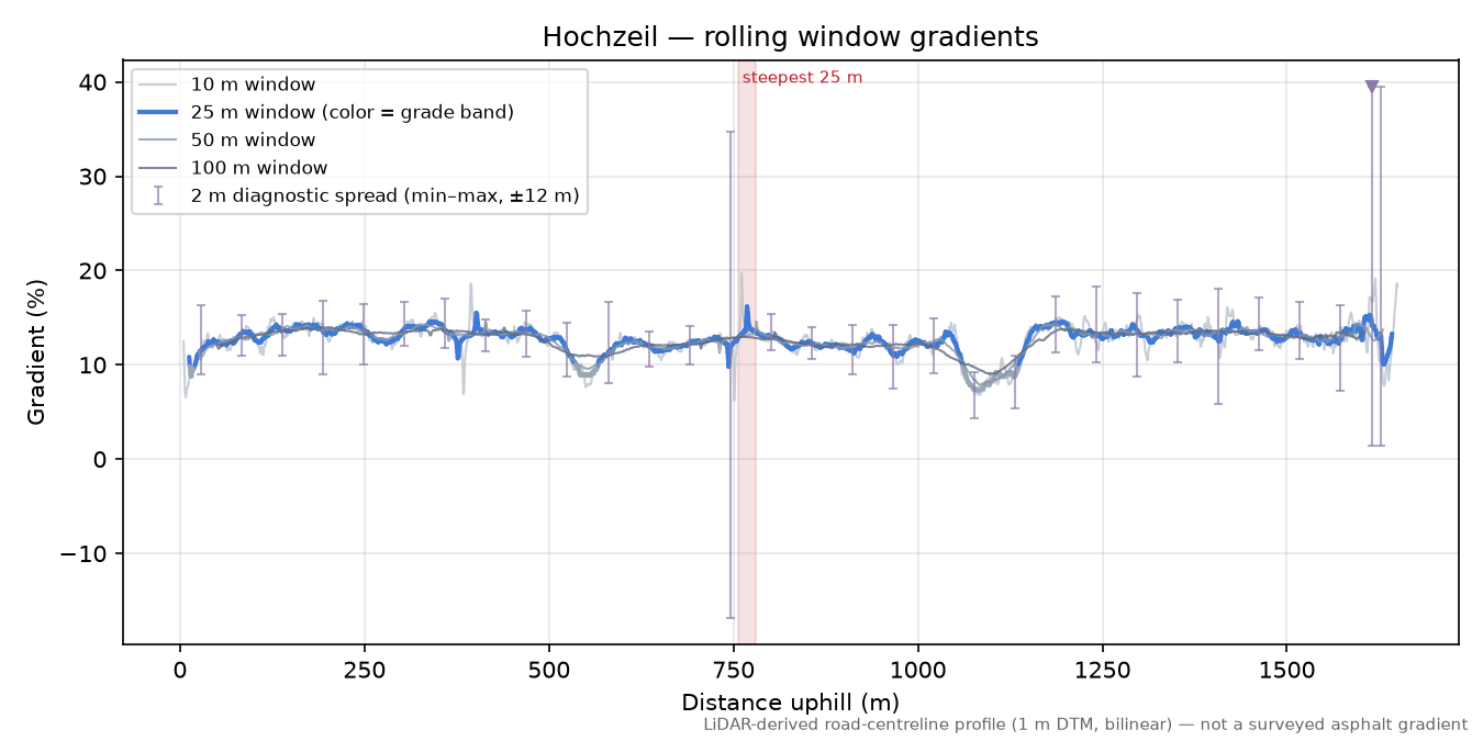 Hochzeil rolling gradient profile