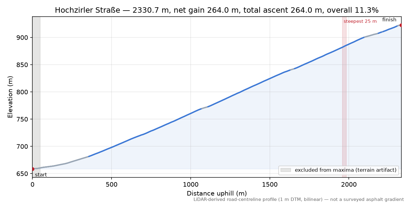 Hochzirler Straße elevation profile