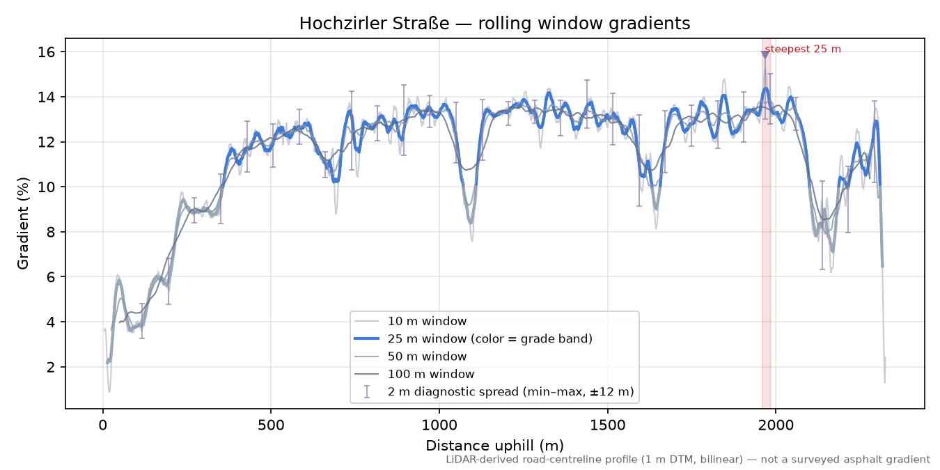Hochzirler Straße rolling gradient profile