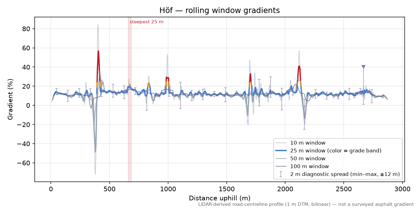 Höf rolling gradient profile
