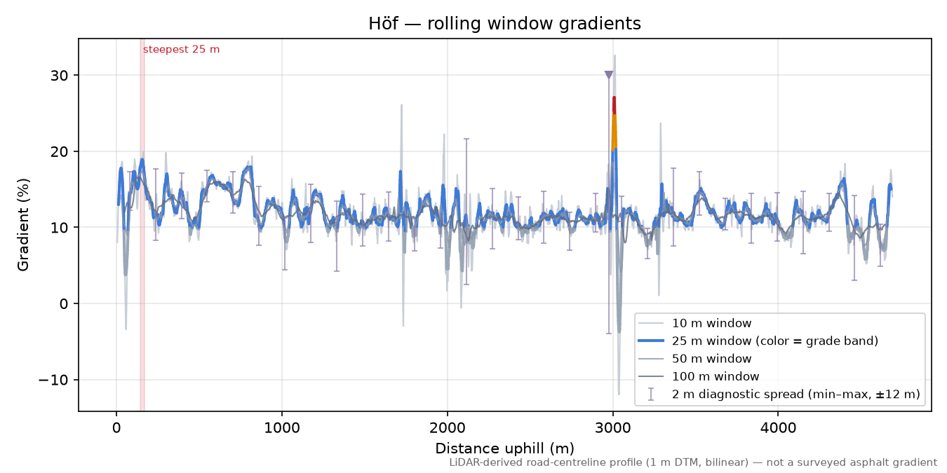 Höf rolling gradient profile