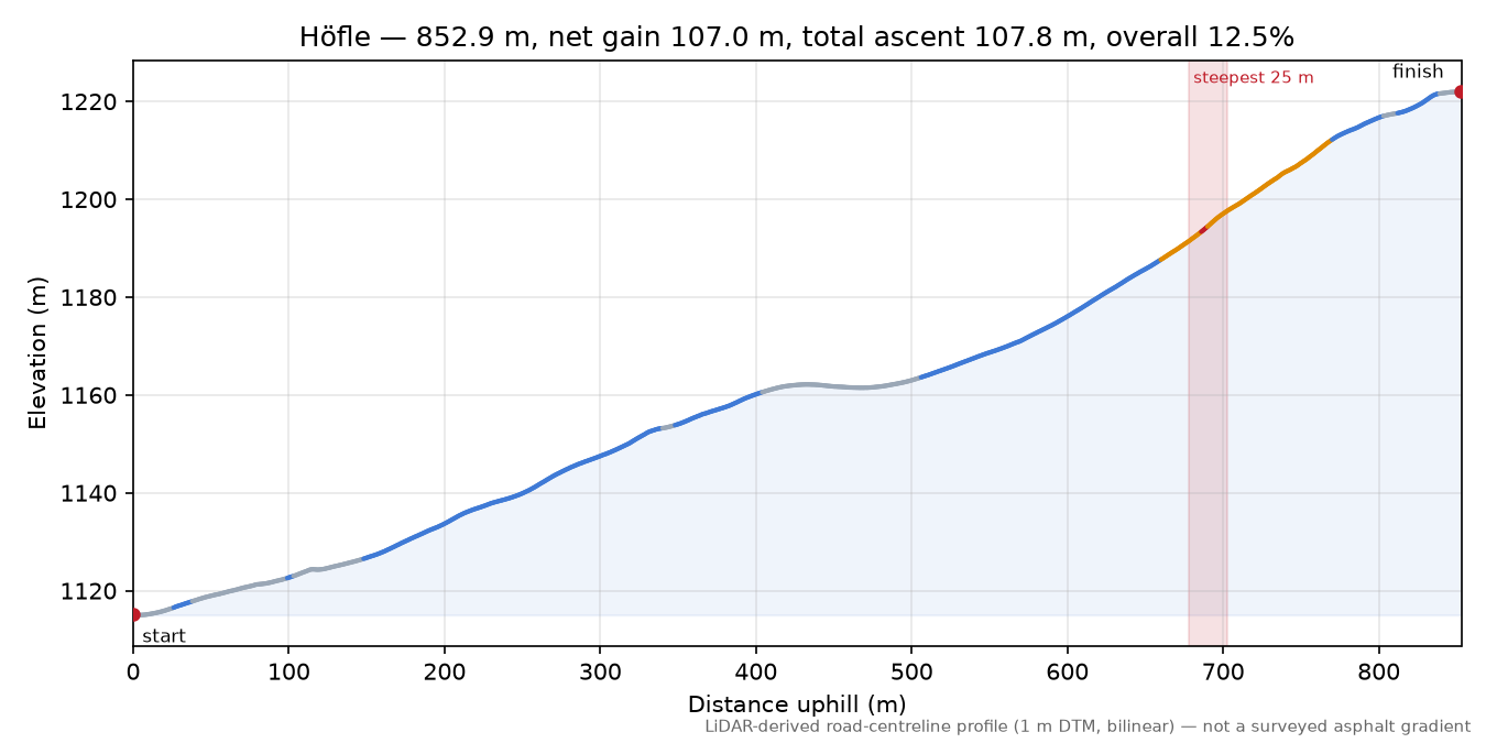 Höfle elevation profile