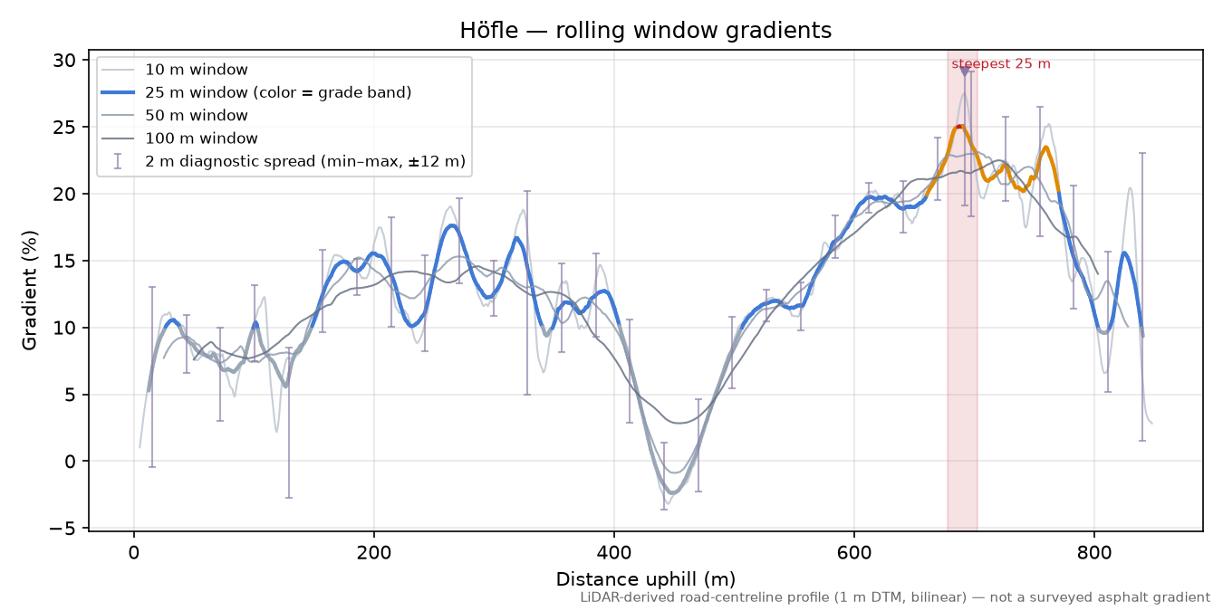 Höfle rolling gradient profile