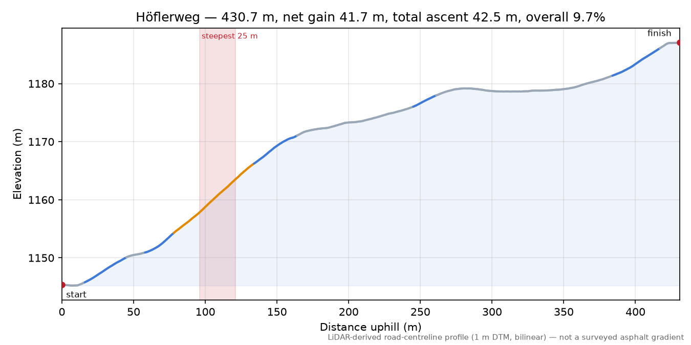 Höflerweg elevation profile