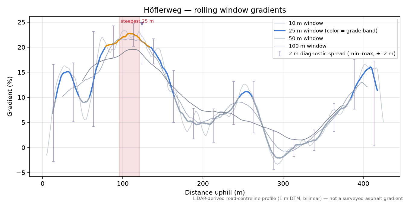 Höflerweg rolling gradient profile