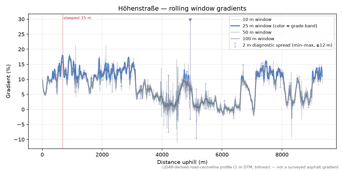 Höhenstraße rolling gradient profile