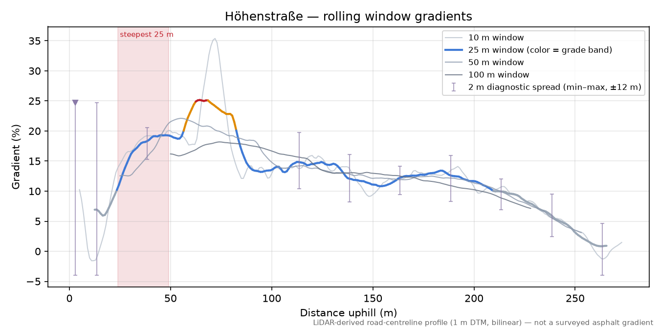 Höhenstraße rolling gradient profile
