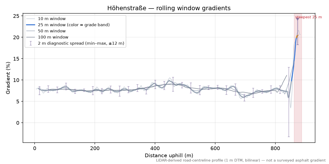Höhenstraße rolling gradient profile