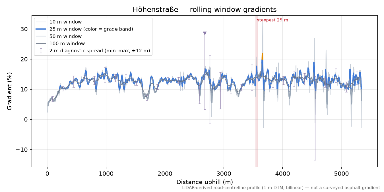 Höhenstraße rolling gradient profile