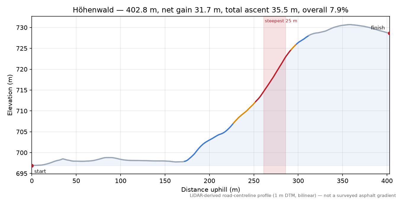 Höhenwald elevation profile