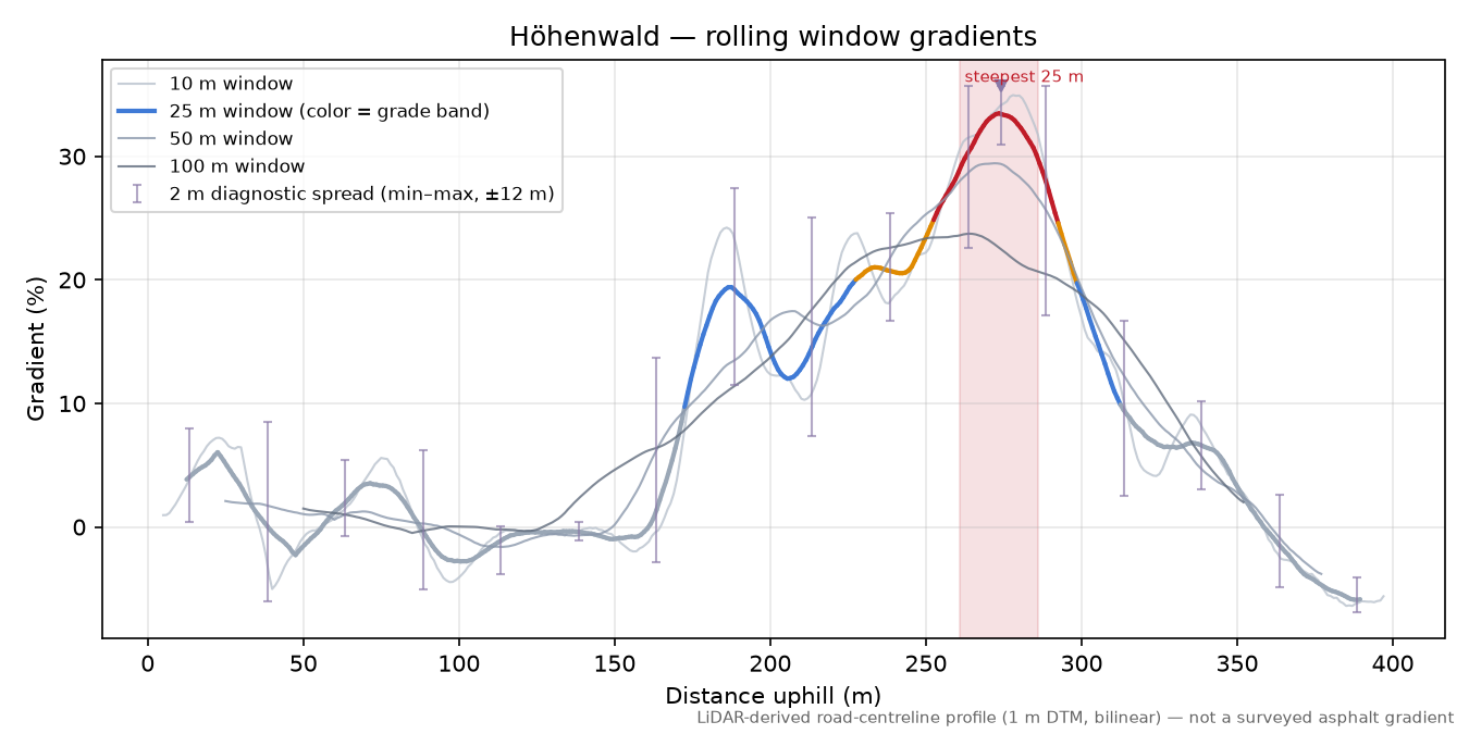 Höhenwald rolling gradient profile