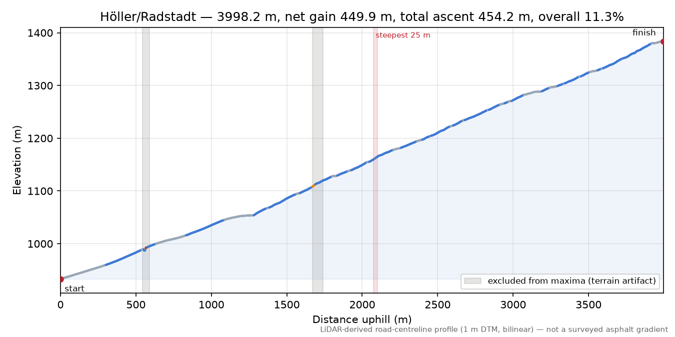 Höller/Radstadt elevation profile