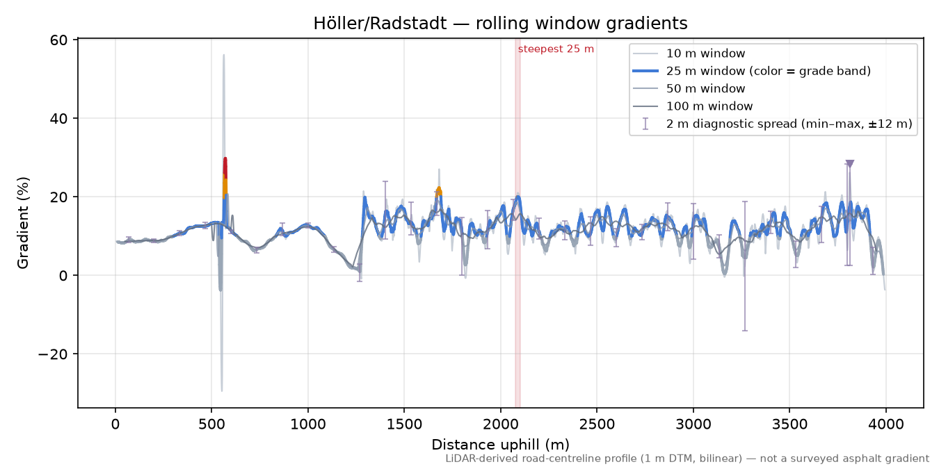 Höller/Radstadt rolling gradient profile