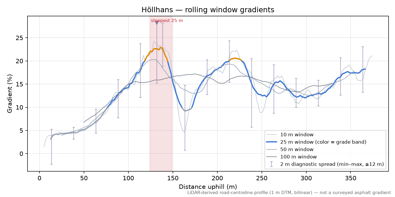 Höllhans rolling gradient profile