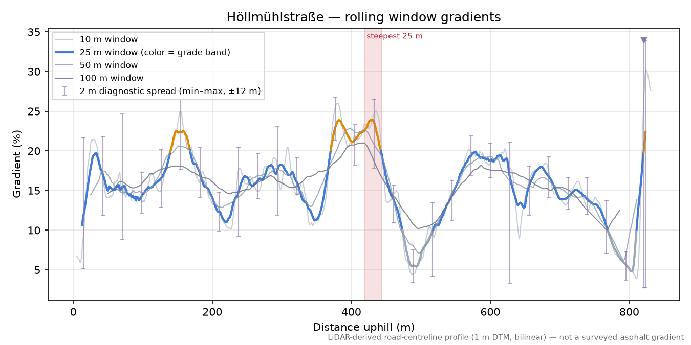Höllmühlstraße rolling gradient profile