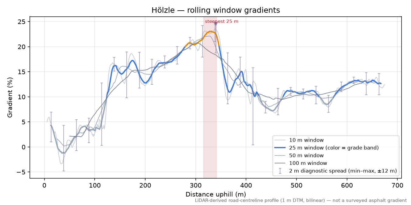 Hölzle rolling gradient profile