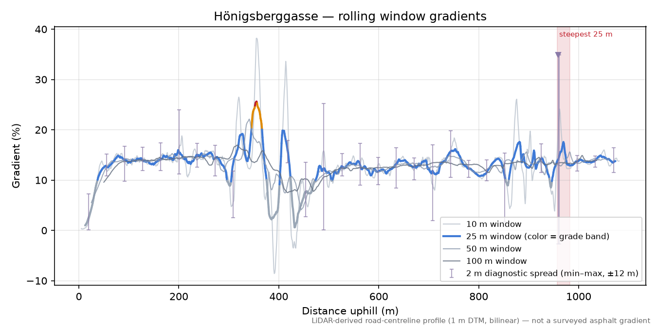 Hönigsberggasse rolling gradient profile