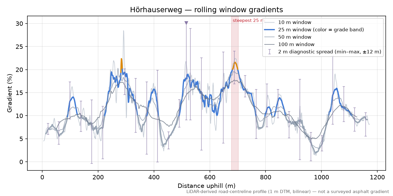 Hörhauserweg rolling gradient profile