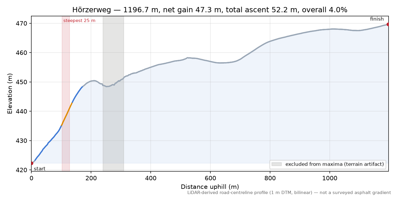 Hörzerweg elevation profile