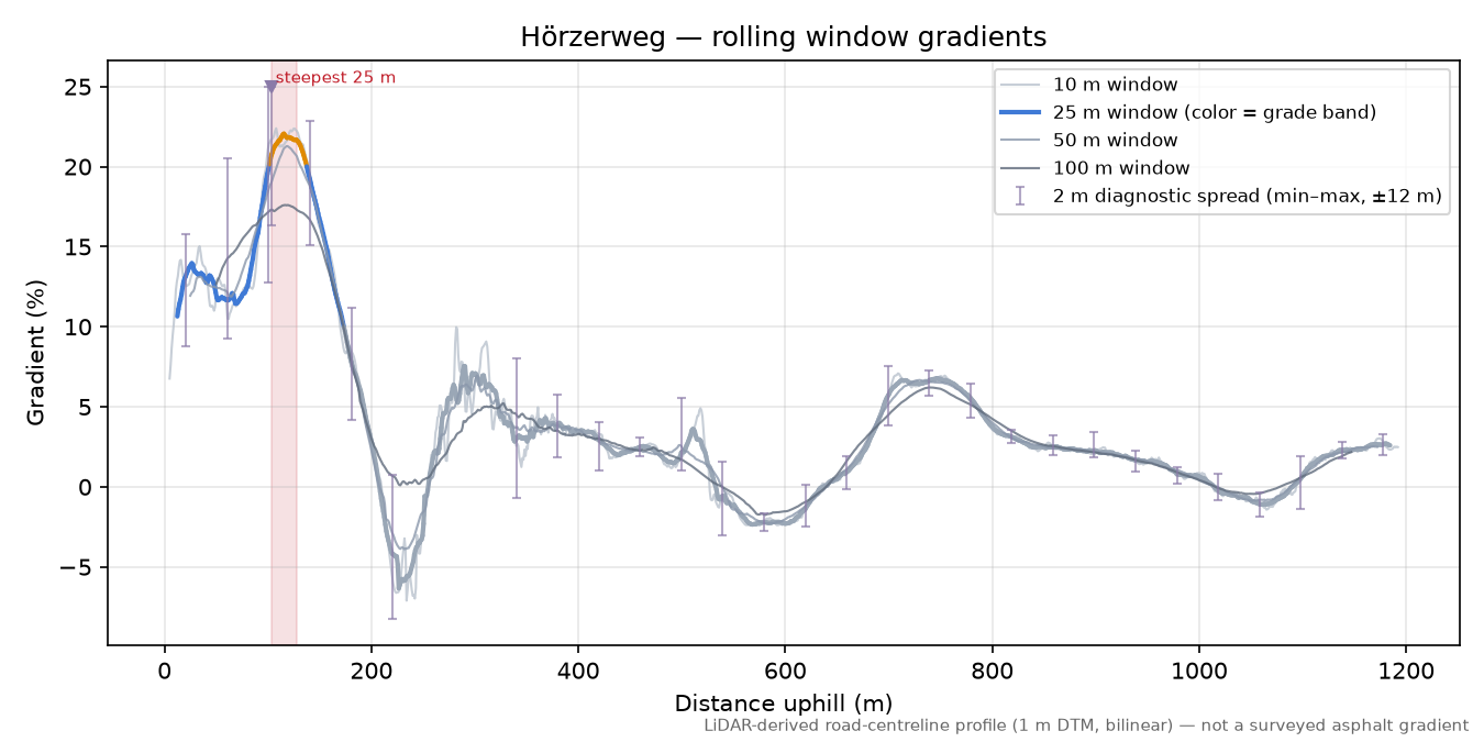 Hörzerweg rolling gradient profile