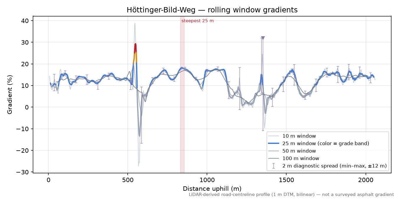 Höttinger-Bild-Weg rolling gradient profile
