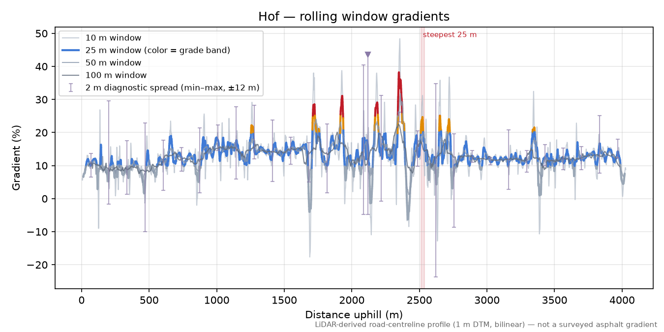 Hof rolling gradient profile