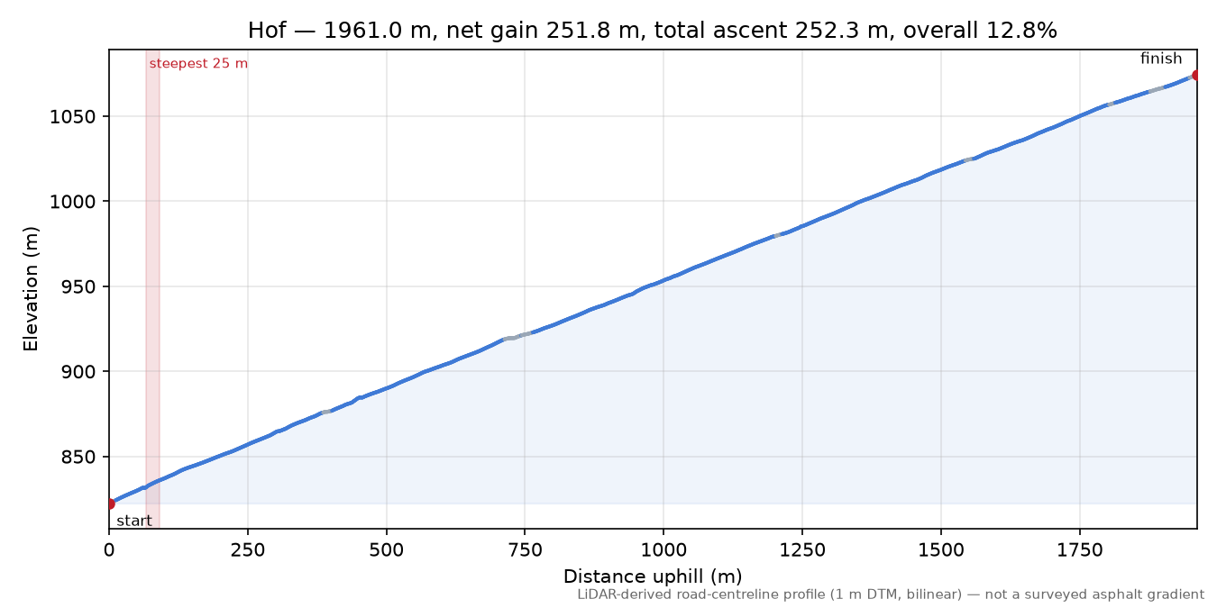 Hof elevation profile