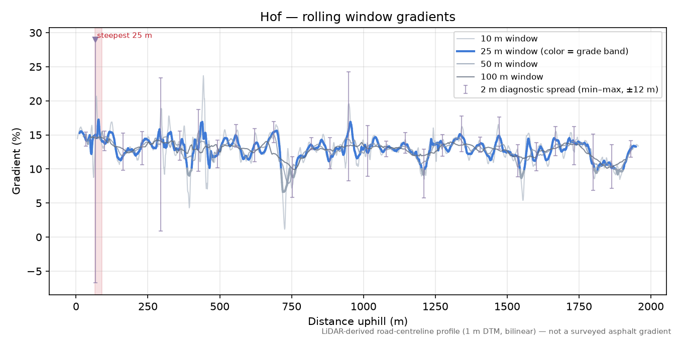 Hof rolling gradient profile