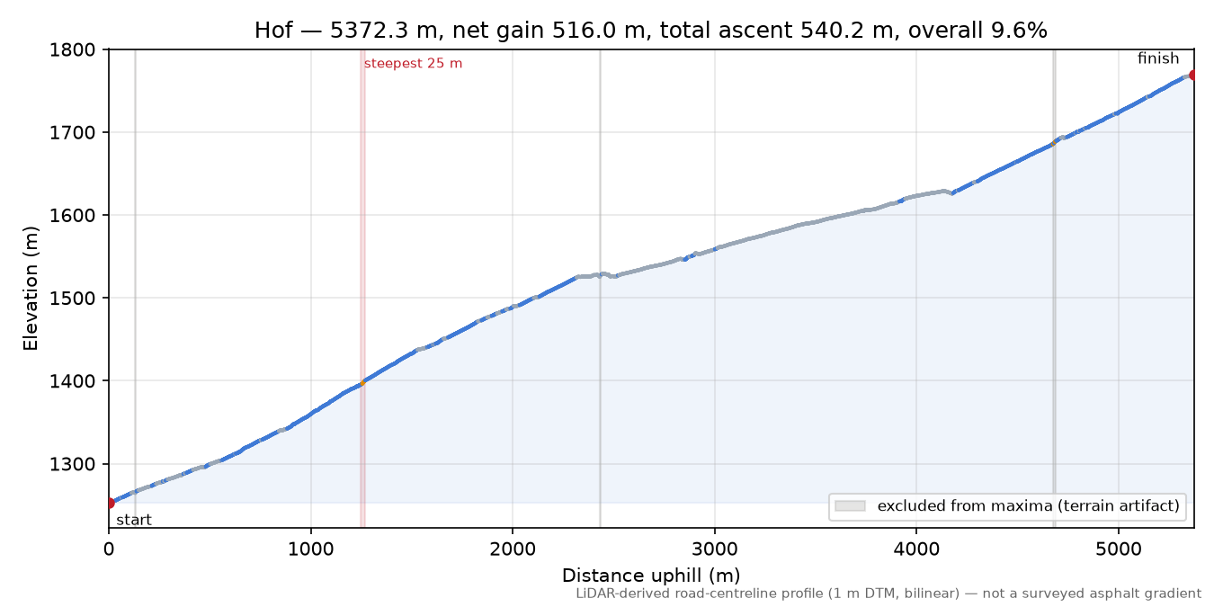 Hof elevation profile