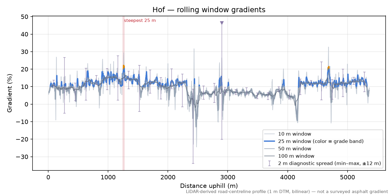 Hof rolling gradient profile