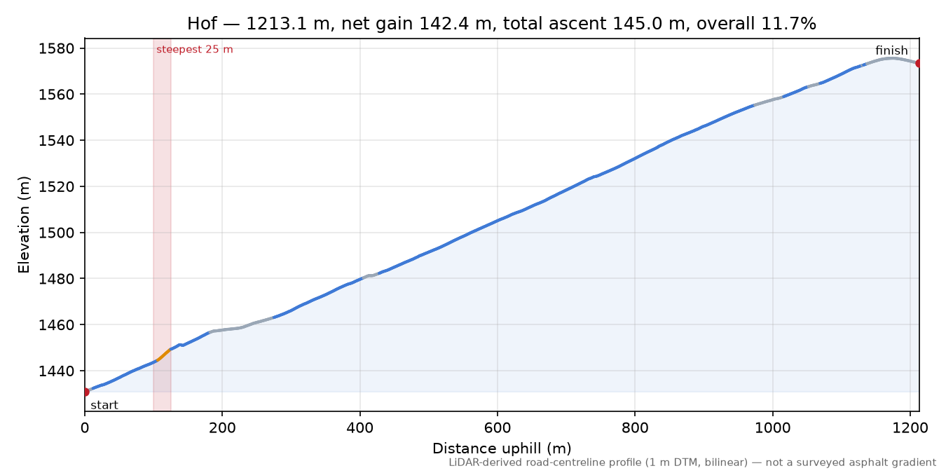 Hof elevation profile