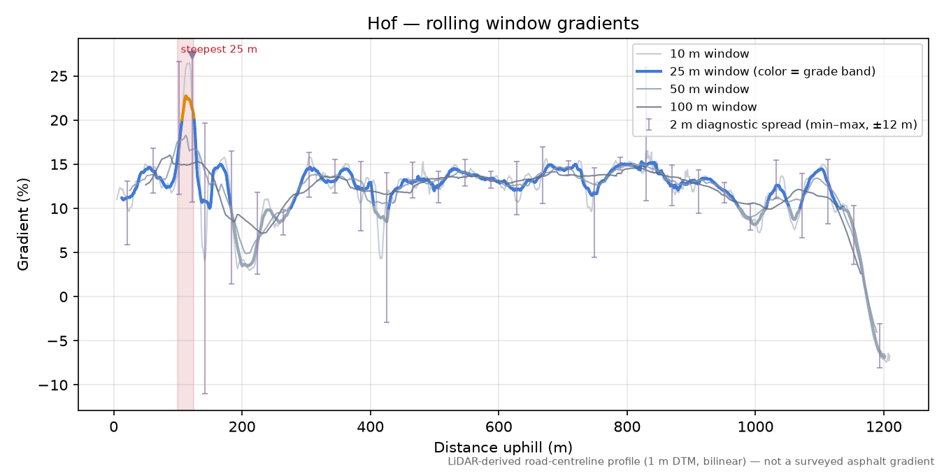 Hof rolling gradient profile