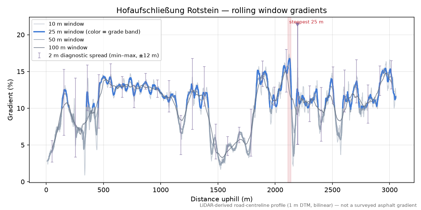 Hofaufschließung Rotstein rolling gradient profile